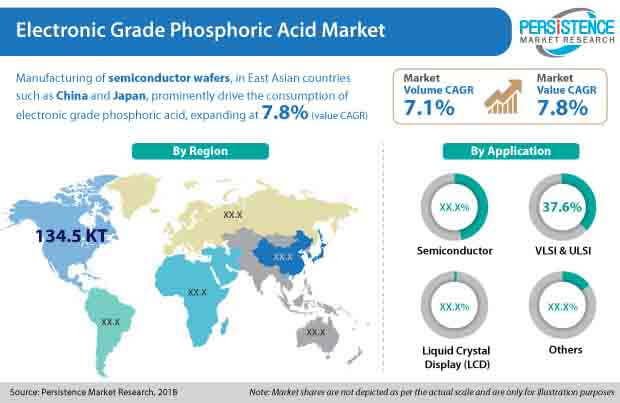 electronic grade phosphoric acid market