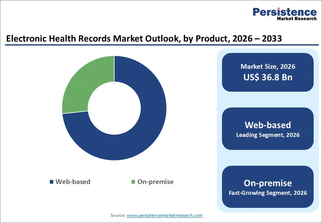 electronic-health-records-market-outlook-by-product-2026–2033