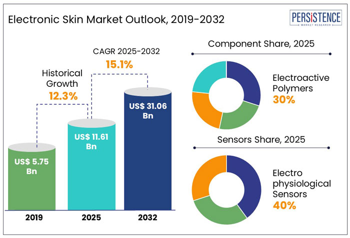 electronic skin market outlook, 2019-2032