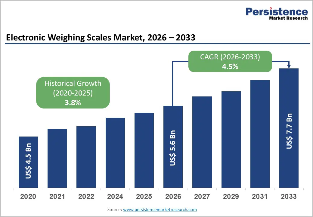 electronic-weighing-scales-market-2026–2033