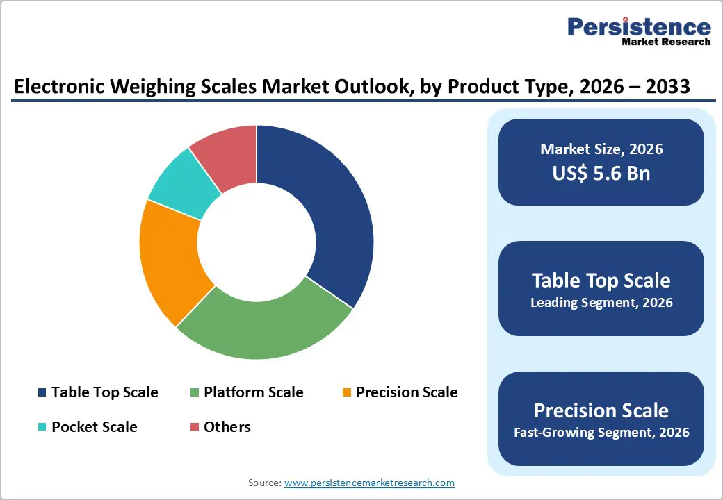 electronic-weighing-scales-market-outlook-by-product-type-2026–2033