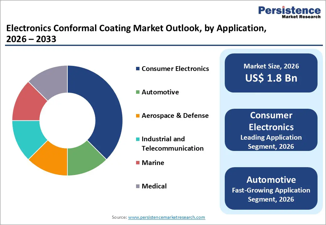 electronics-conformal-coating-market-outlook-by-application-2026–2033