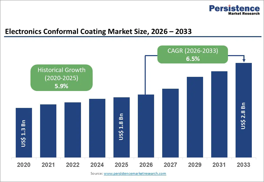 electronics-conformal-coating-market-size-2026–2033