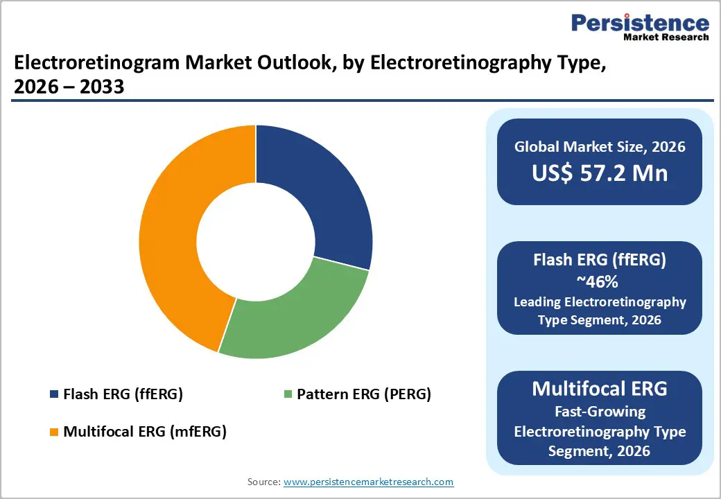 electroretinogram-market-outlook-by-electroretinography-type-2026–2033