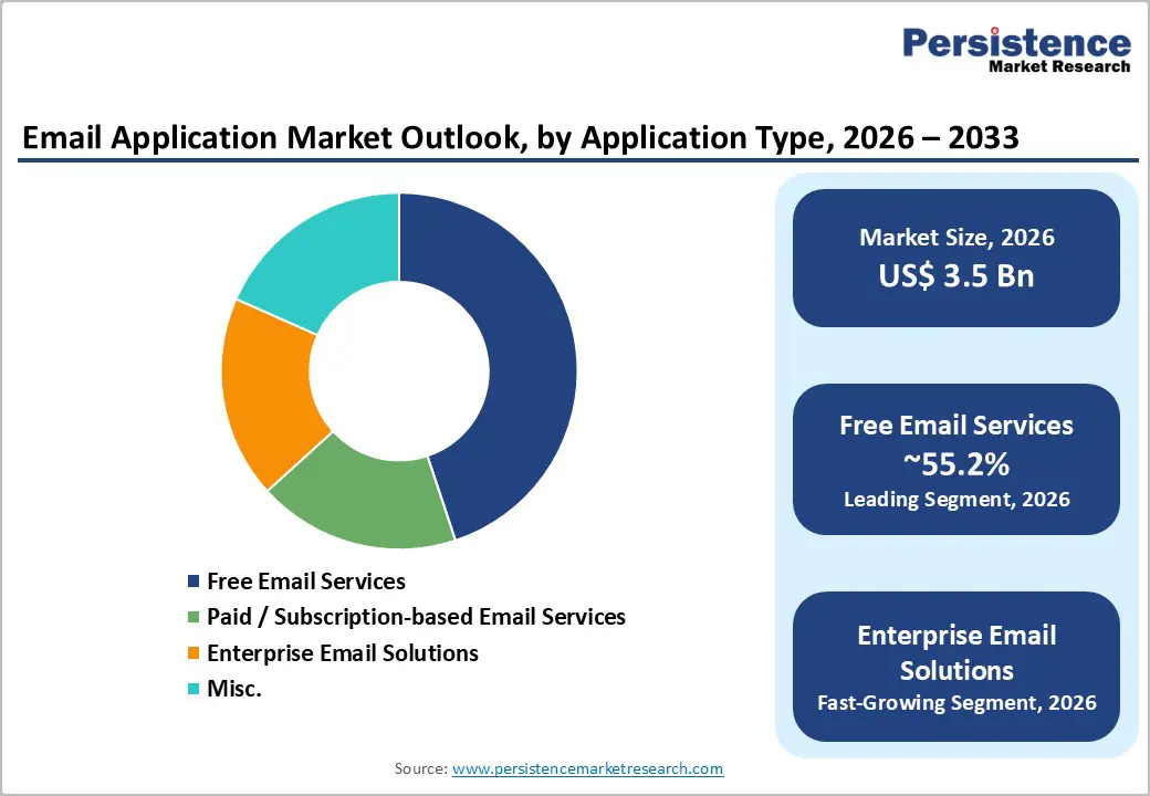 email-application-market-outlook-by-application-type-2026-2033
