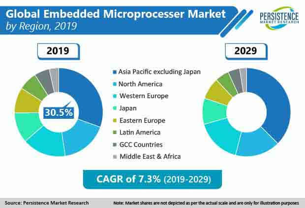 embedded microprocessor market region