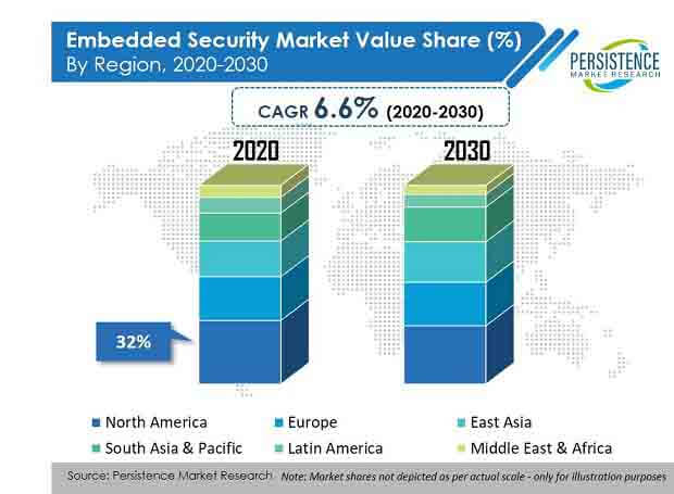 embedded security market