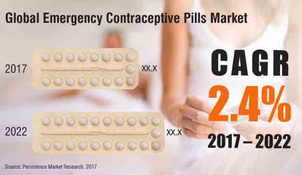 emergency contraceptive pills market