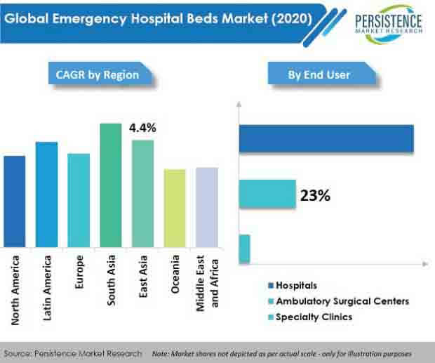 emergency hospital beds market