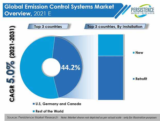 emission-control-systems-market