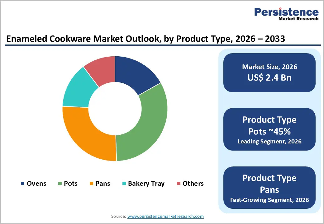 enameled-cookware-market-outlook-by-product-type-2026-2033