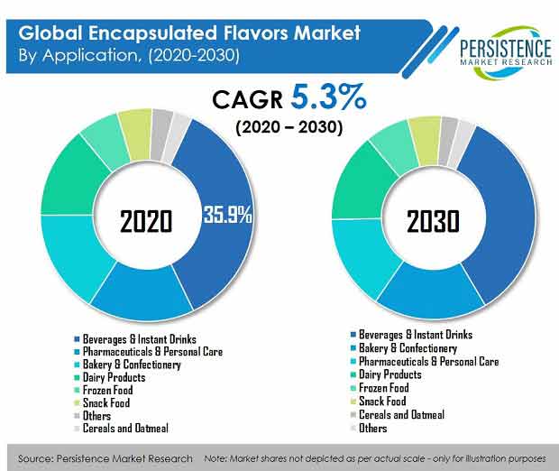 Encapsulated Flavors Market