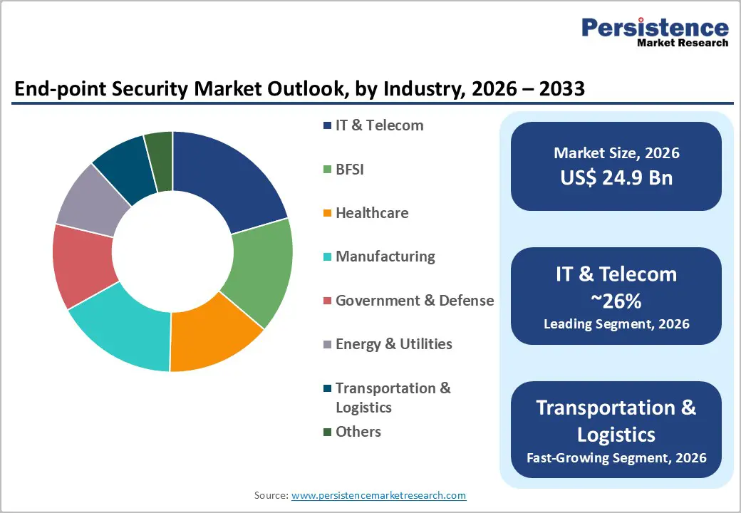 end-point-security-market-outlook-by-industry-2026–2033