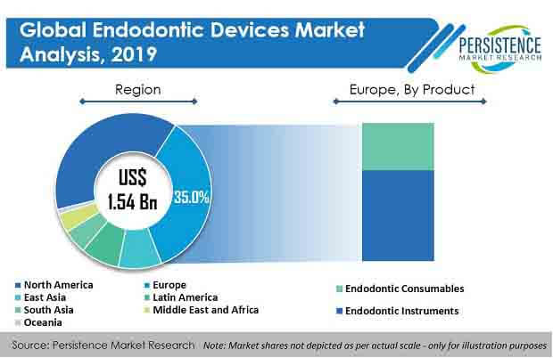 endodontic devices market