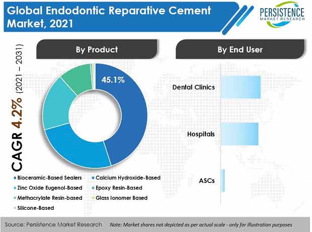 endodontic reparative cement market