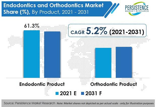 endodontics-and-orthodontics-market