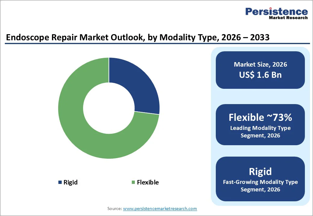 endoscope-repair-market-outlook-by-modality-type-2026–2033