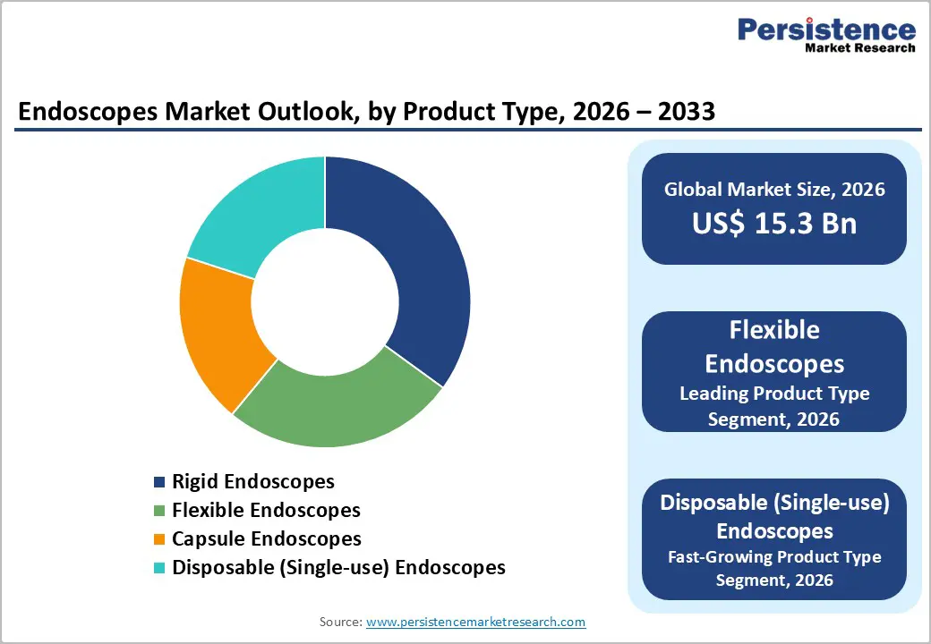 endoscopes-market-outlook-by-product-type-2026–2033