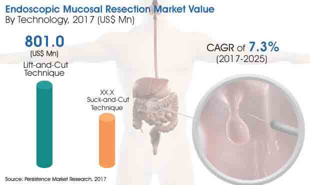 endoscopic mucosal resection market