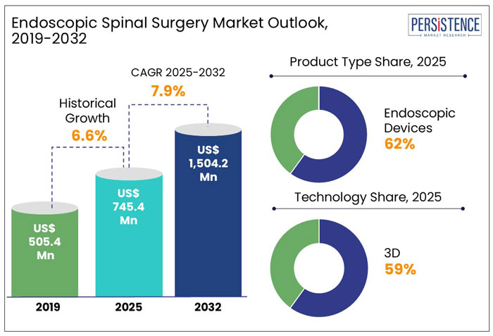 endoscopic spinal surgery market outlook, 2019-2032