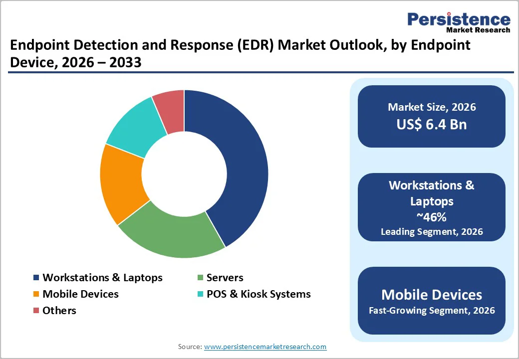 endpoint-detection-and-response-edr-market-outlook-by-endpoint-device-2026–2033