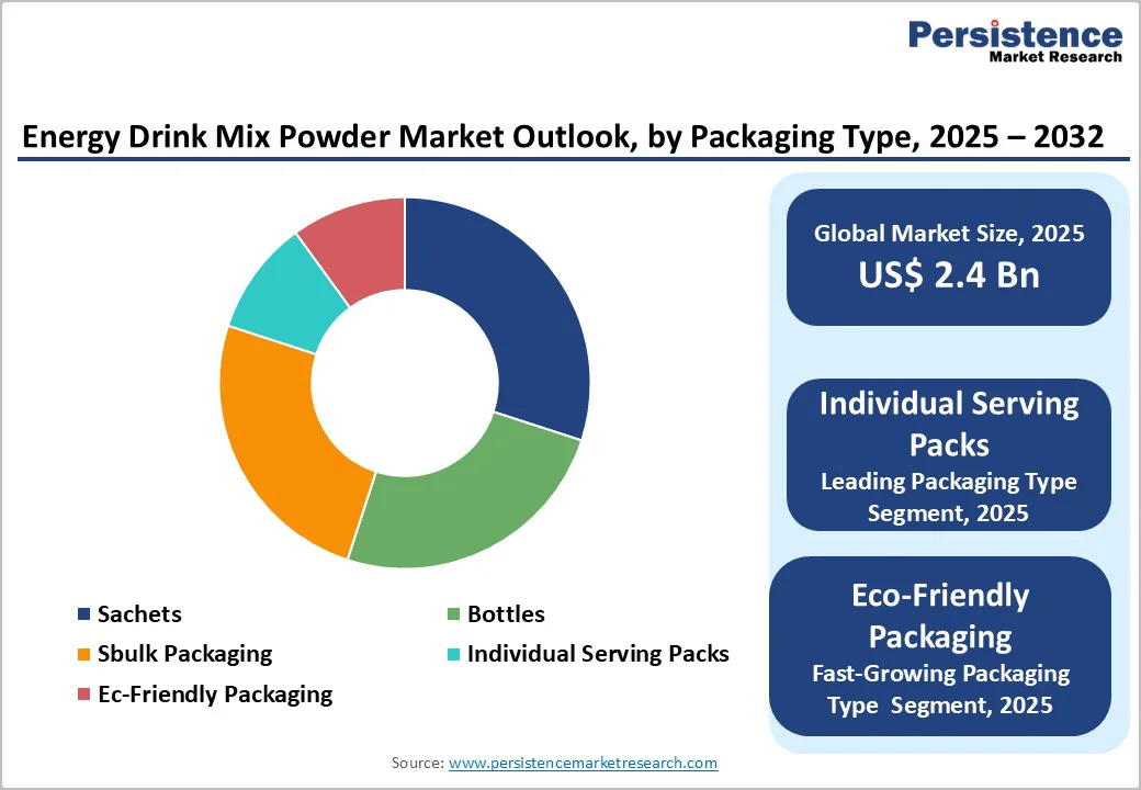 energy-drink-mix-powder-market-outlook-by-packaging-type-2025–2032