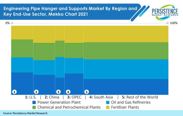 engineering-pipe-hanger-and-support-market