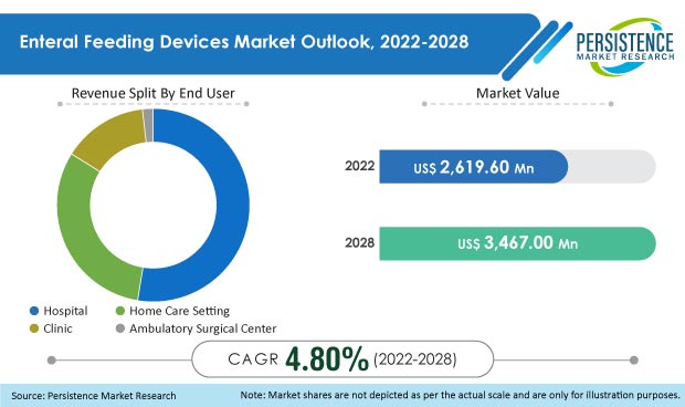 enteral feeding devices market