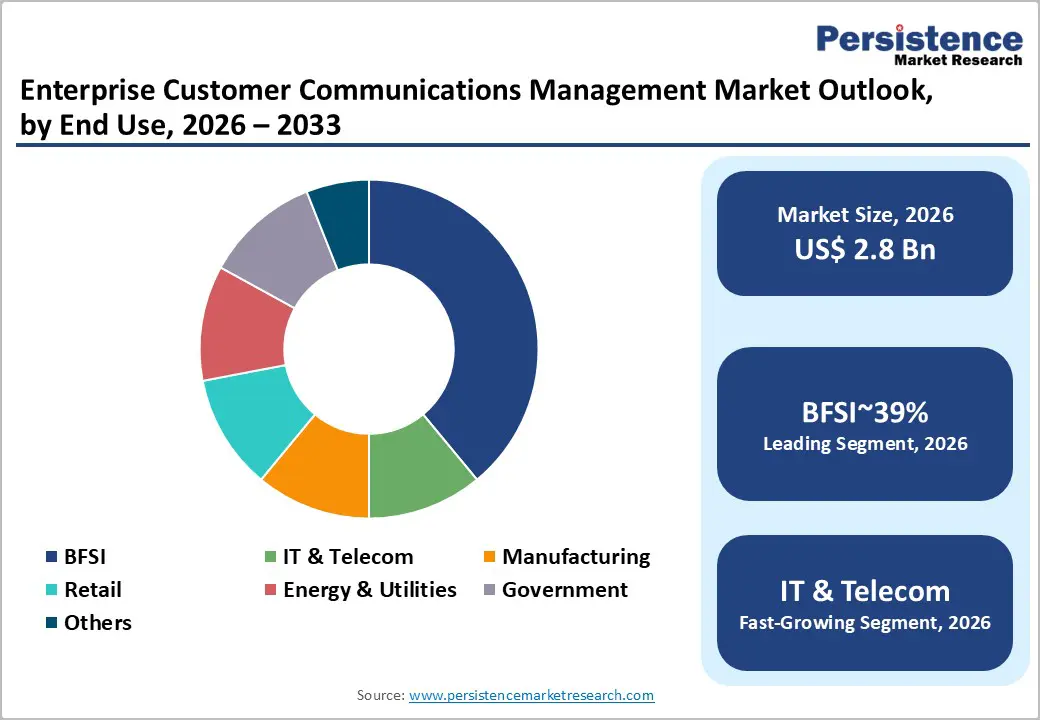 enterprise-customer-communications-management-market-outlook-by-end-use-2026–2033.