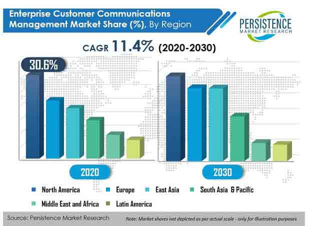 enterprise customer communications management market