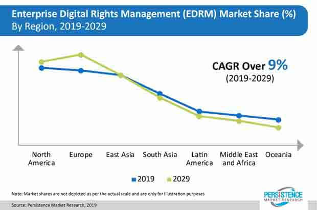 Enterprise Digital Rights Management Edrm Market Press Release enterprise digital rights management edrm market press release