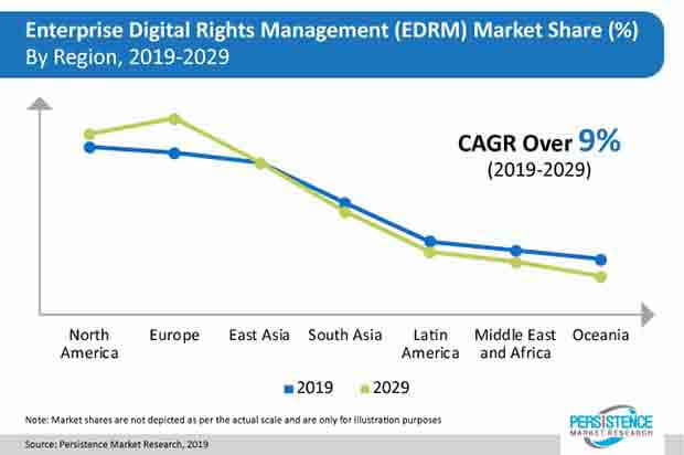 enterprise digital rights management edrm market press release