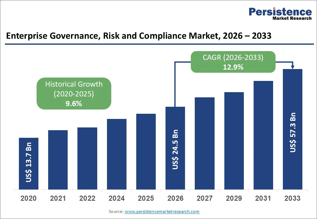 enterprise-governance-risk-and-compliance-market-2026–2033