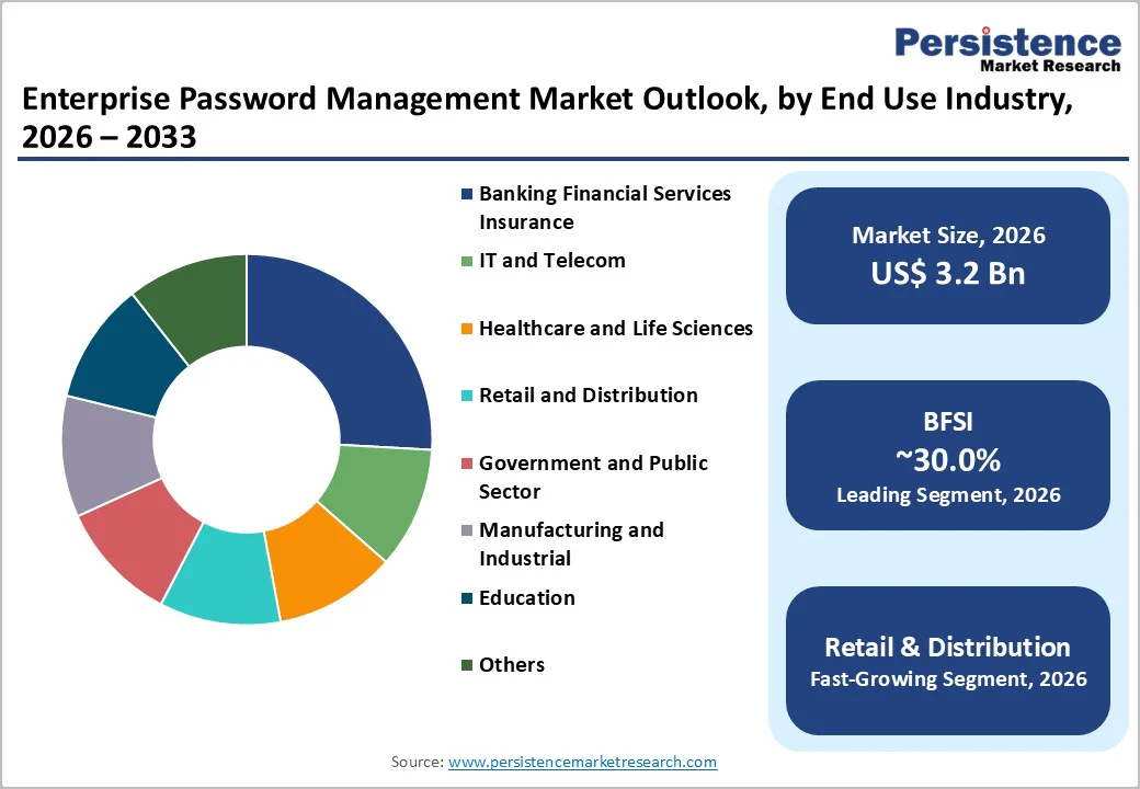 enterprise-password-management-market-outlook-by-end-use-industry-2026–2033