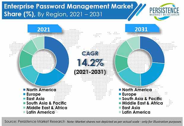 enterprise-password-management-market