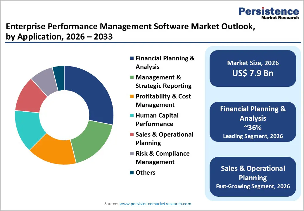 enterprise-performance-management-software-market-outlook-by-application-2026–2033