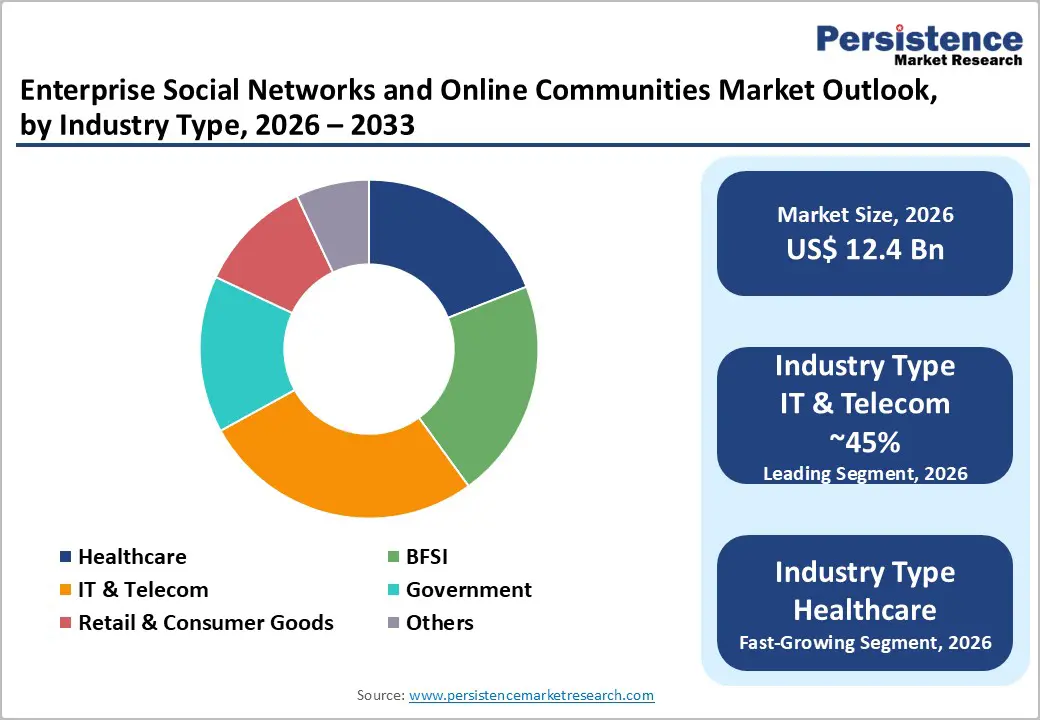 enterprise-social-networks-and-online-communities-market-outlook-by-industry-type-2026–2033