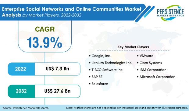 enterprise-social-networks-and-online-communities-market