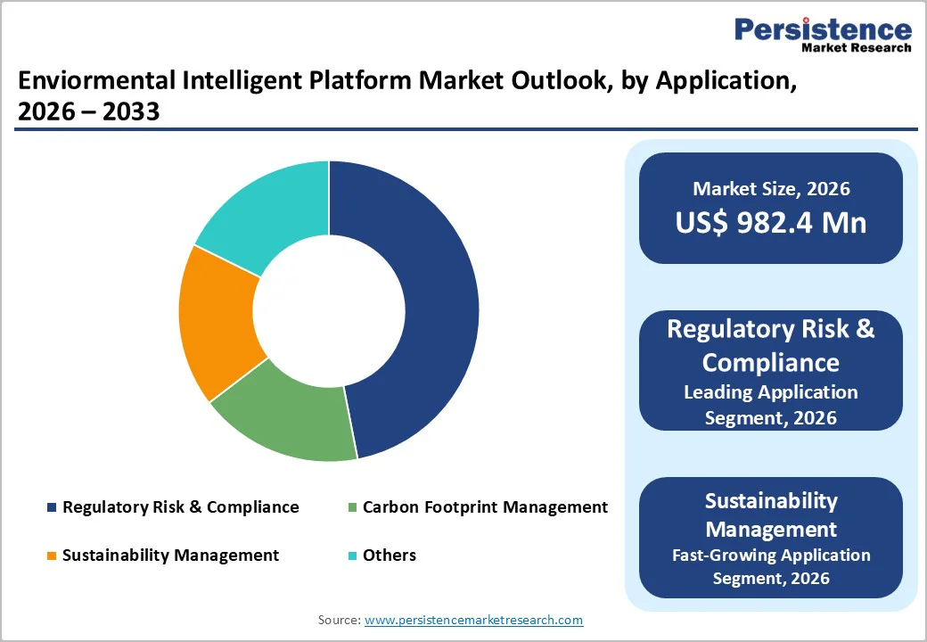 enviormental-intelligent-platform-market-outlook-by-application-2026–2033