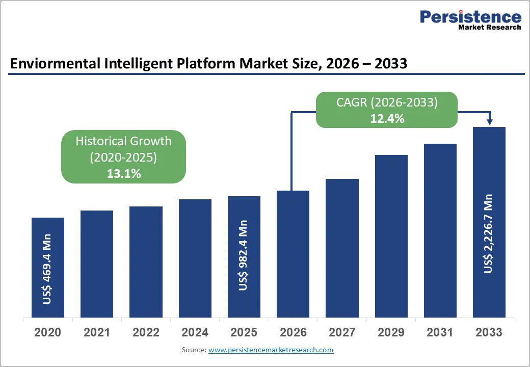 enviormental-intelligent-platform-market-size-2026–2033 enviormental-intelligent-platform-market-size-2026–2033