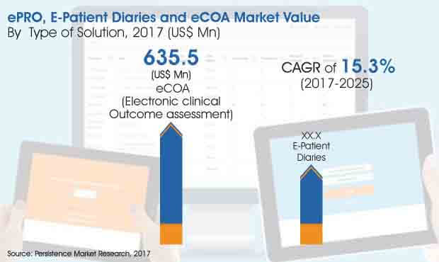 epro E patient diaries and ecoa market