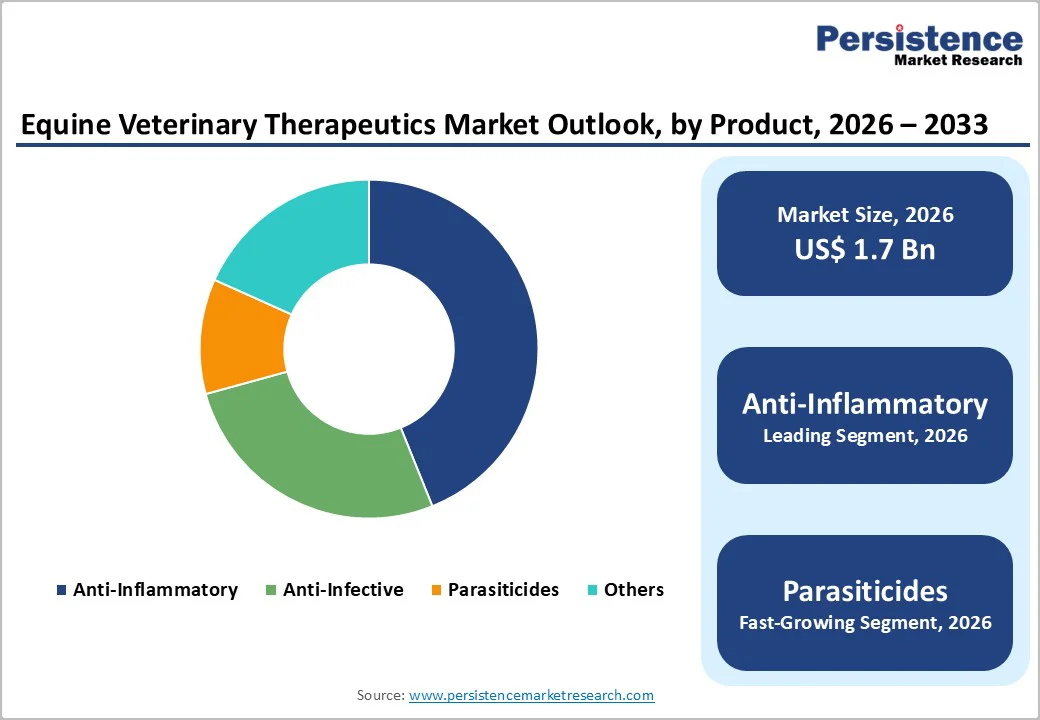 equine-veterinary-therapeutics-market-outlook-by-product-2026–2033