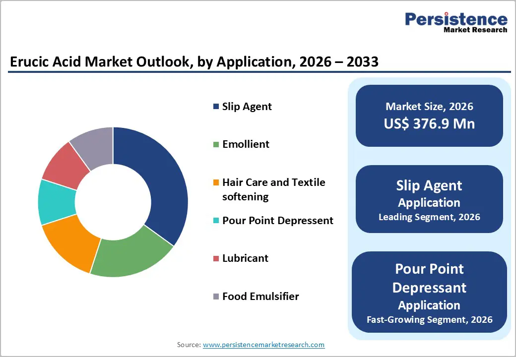 erucic-acid-market-outlook-by-application-2026–2033