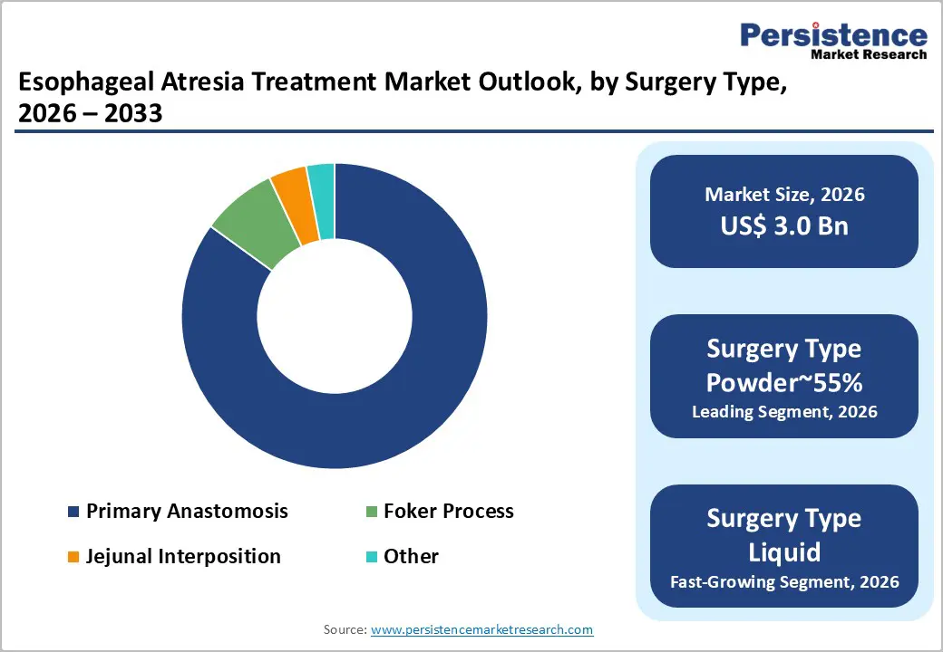 esophageal-atresia-treatment-market-outlook-by-surgery-type-2026–2033