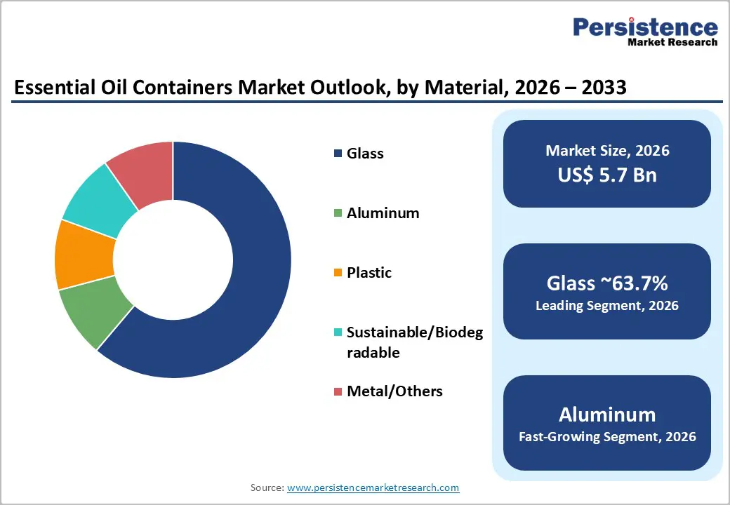 essential-oil-containers-market-outlook-by-material-2026–2033