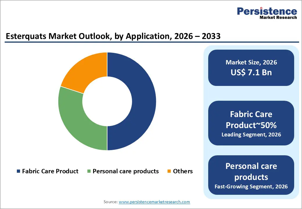 esterquats-market-outlook-by-application-2026–2033