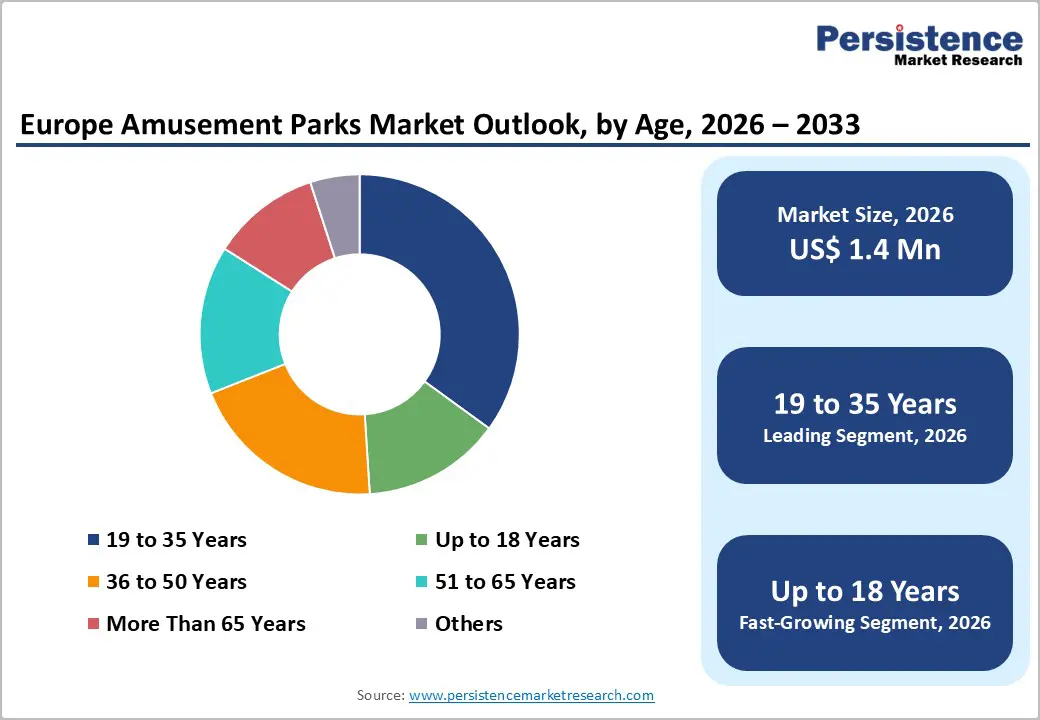 europe-amusement-parks-market-outlook-by-age-2026–2033