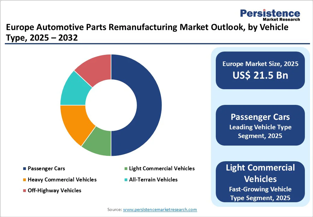 europe-automotive-parts-remanufacturing-market-outlook-by-vehicle-type-2025-2032