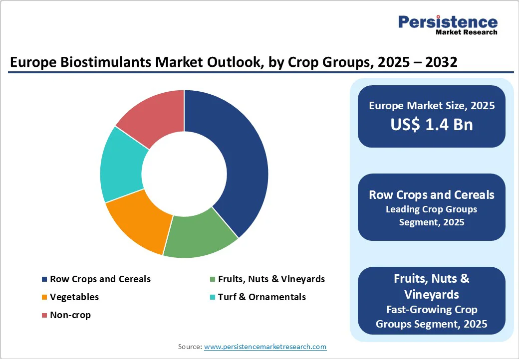 europe-biostimulants-market-outlook-by-crop-groups-2025-2032