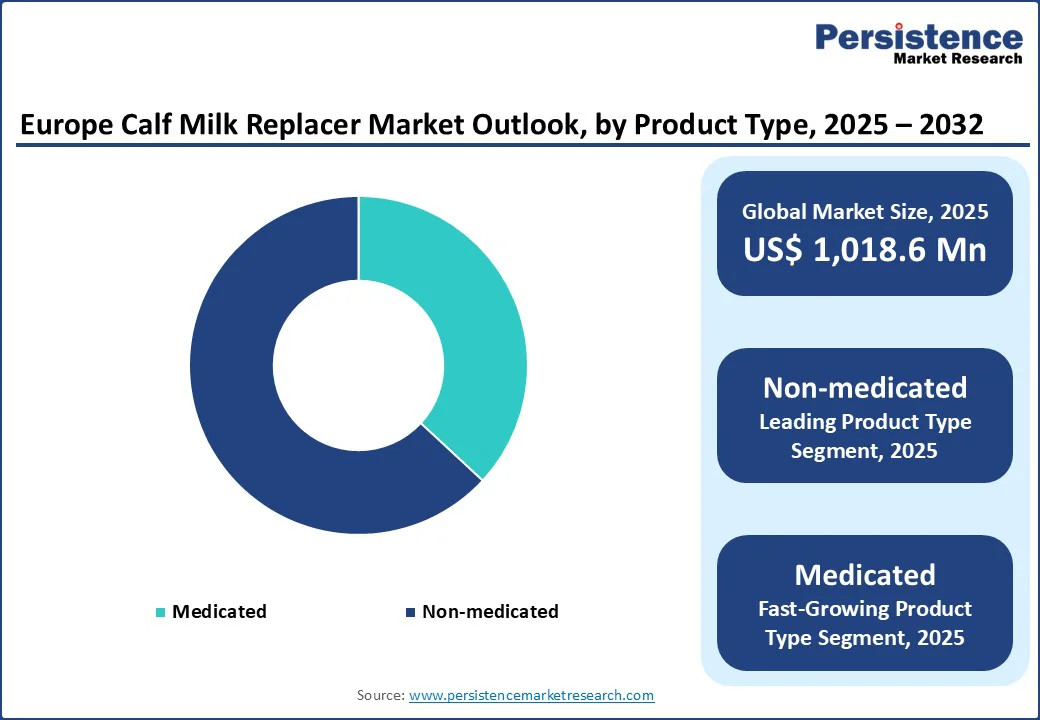 europe-calf-milk-replacer-market-outlook-by-product-type-2025–2032